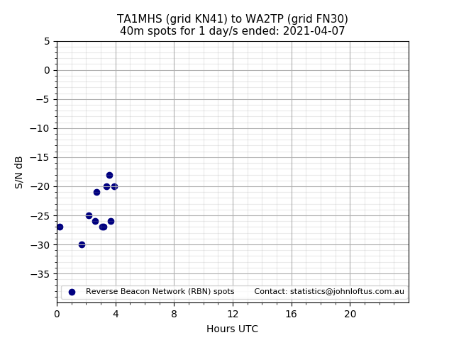 Scatter chart shows spots received from TA1MHS to wa2tp during 24 hour period on the 40m band.