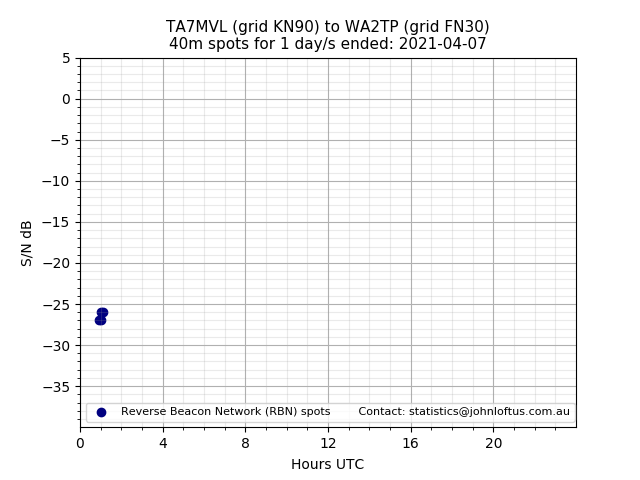 Scatter chart shows spots received from TA7MVL to wa2tp during 24 hour period on the 40m band.