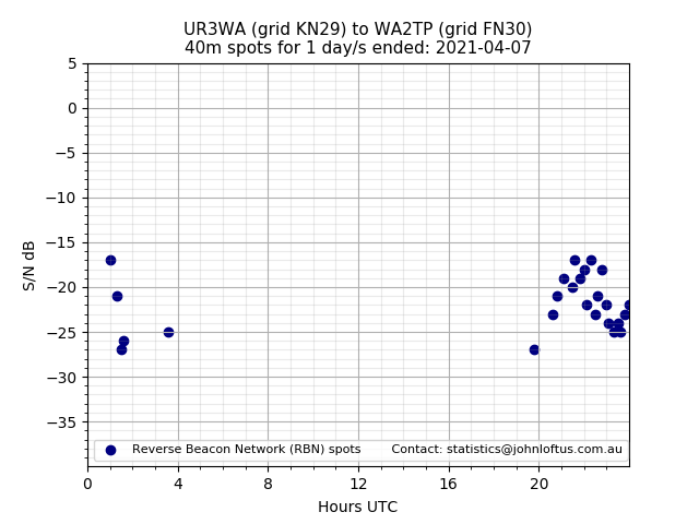 Scatter chart shows spots received from UR3WA to wa2tp during 24 hour period on the 40m band.