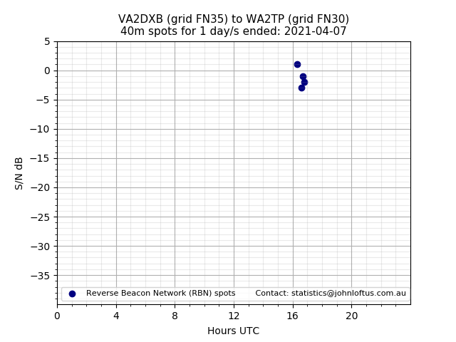 Scatter chart shows spots received from VA2DXB to wa2tp during 24 hour period on the 40m band.