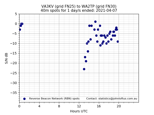 Scatter chart shows spots received from VA3KV to wa2tp during 24 hour period on the 40m band.