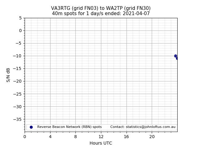 Scatter chart shows spots received from VA3RTG to wa2tp during 24 hour period on the 40m band.