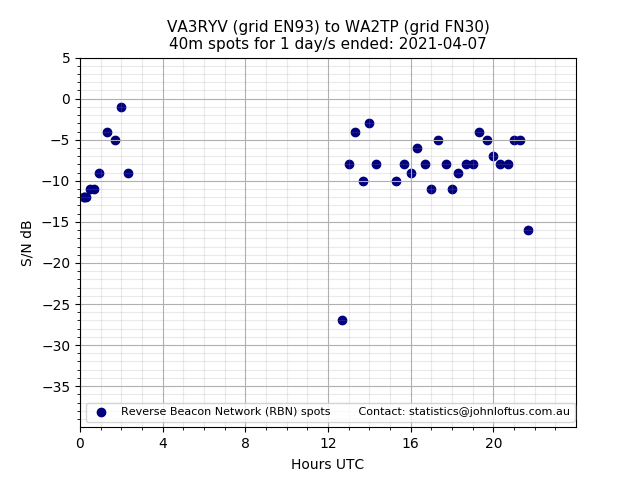 Scatter chart shows spots received from VA3RYV to wa2tp during 24 hour period on the 40m band.
