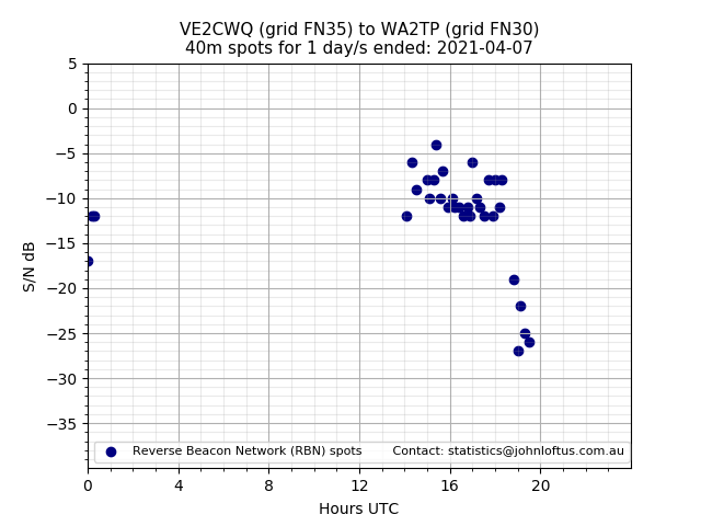 Scatter chart shows spots received from VE2CWQ to wa2tp during 24 hour period on the 40m band.