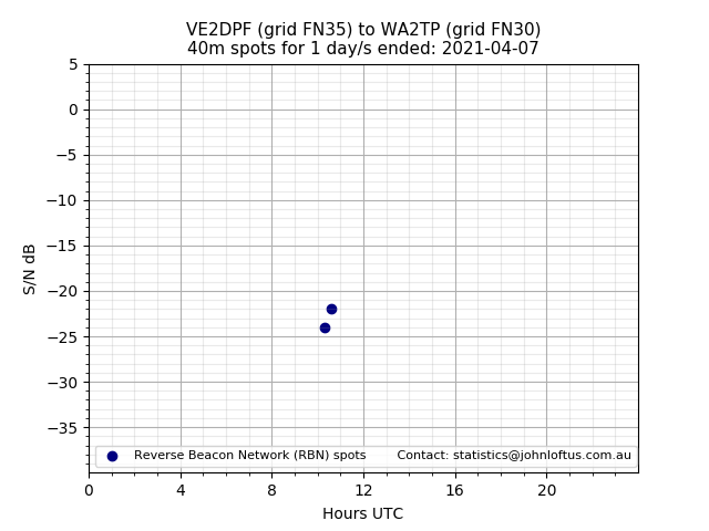 Scatter chart shows spots received from VE2DPF to wa2tp during 24 hour period on the 40m band.