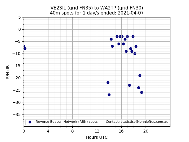 Scatter chart shows spots received from VE2SIL to wa2tp during 24 hour period on the 40m band.