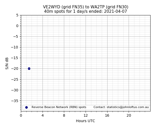 Scatter chart shows spots received from VE2WYD to wa2tp during 24 hour period on the 40m band.