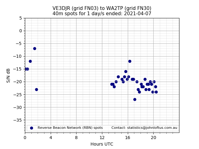 Scatter chart shows spots received from VE3DJR to wa2tp during 24 hour period on the 40m band.