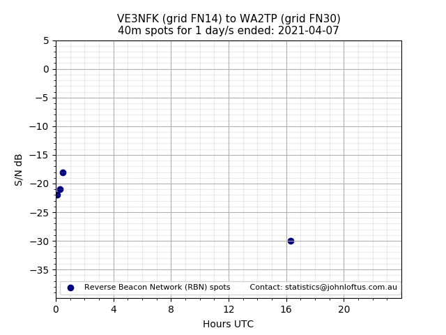 Scatter chart shows spots received from VE3NFK to wa2tp during 24 hour period on the 40m band.