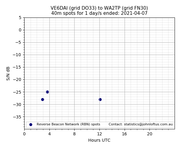 Scatter chart shows spots received from VE6DAI to wa2tp during 24 hour period on the 40m band.