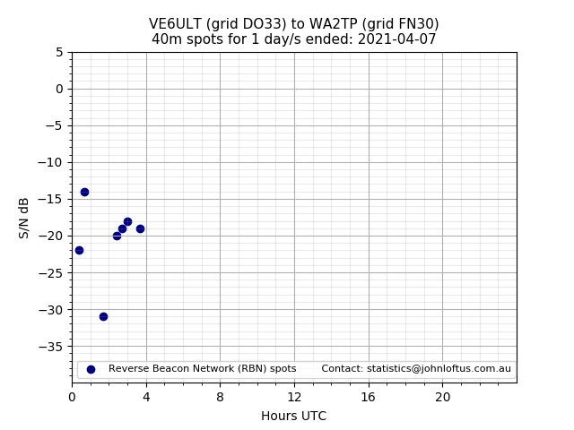Scatter chart shows spots received from VE6ULT to wa2tp during 24 hour period on the 40m band.