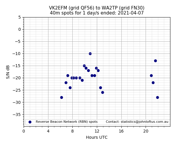 Scatter chart shows spots received from VK2EFM to wa2tp during 24 hour period on the 40m band.