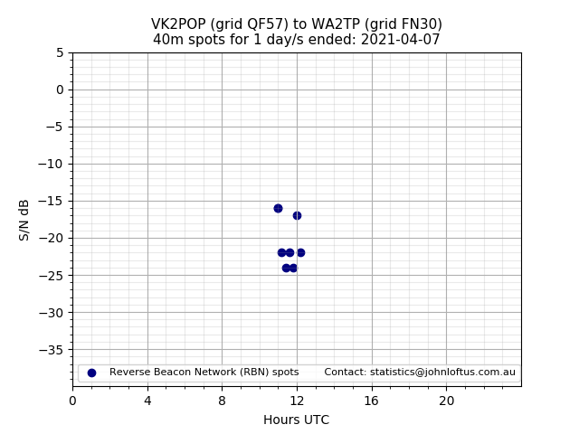 Scatter chart shows spots received from VK2POP to wa2tp during 24 hour period on the 40m band.