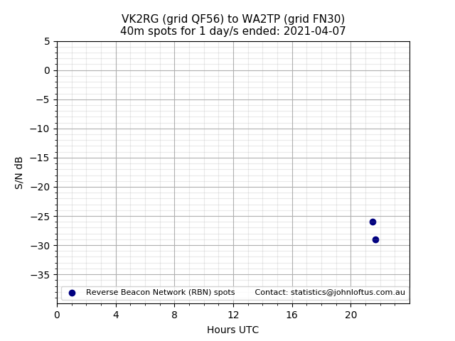 Scatter chart shows spots received from VK2RG to wa2tp during 24 hour period on the 40m band.