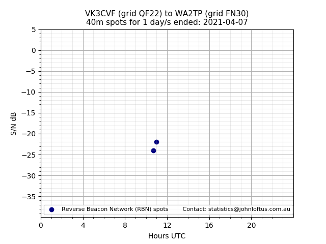 Scatter chart shows spots received from VK3CVF to wa2tp during 24 hour period on the 40m band.