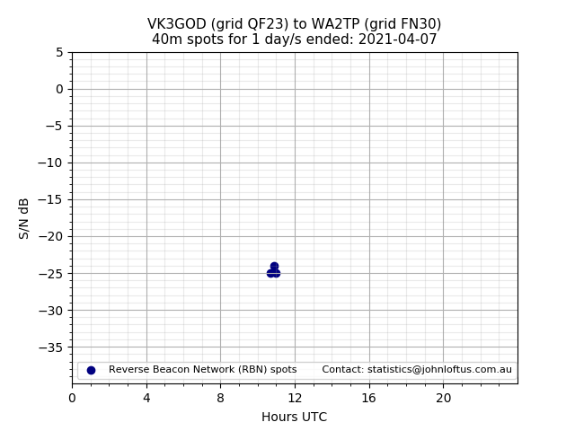 Scatter chart shows spots received from VK3GOD to wa2tp during 24 hour period on the 40m band.