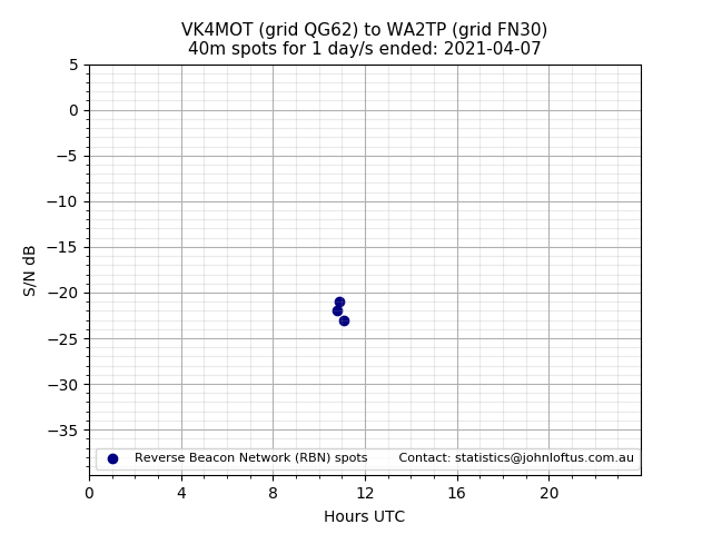 Scatter chart shows spots received from VK4MOT to wa2tp during 24 hour period on the 40m band.