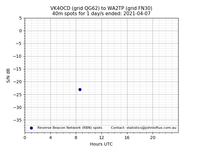Scatter chart shows spots received from VK4OCD to wa2tp during 24 hour period on the 40m band.