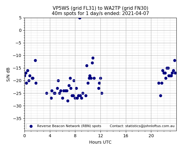 Scatter chart shows spots received from VP5WS to wa2tp during 24 hour period on the 40m band.
