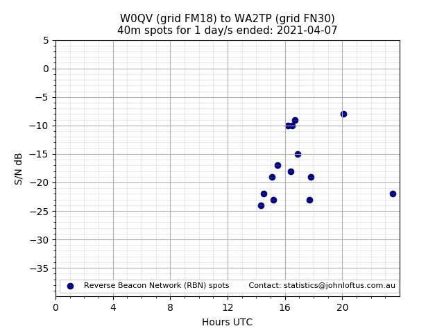 Scatter chart shows spots received from W0QV to wa2tp during 24 hour period on the 40m band.