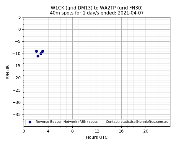 Scatter chart shows spots received from W1CK to wa2tp during 24 hour period on the 40m band.