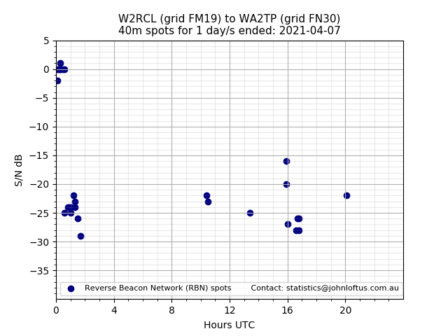 Scatter chart shows spots received from W2RCL to wa2tp during 24 hour period on the 40m band.