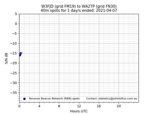 Scatter chart shows spots received from W3FJD to wa2tp during 24 hour period on the 40m band.