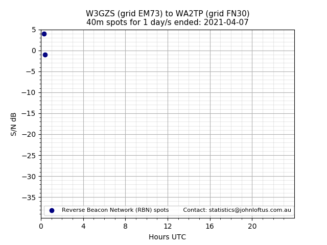 Scatter chart shows spots received from W3GZS to wa2tp during 24 hour period on the 40m band.