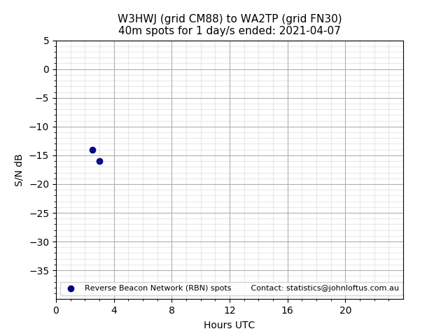 Scatter chart shows spots received from W3HWJ to wa2tp during 24 hour period on the 40m band.