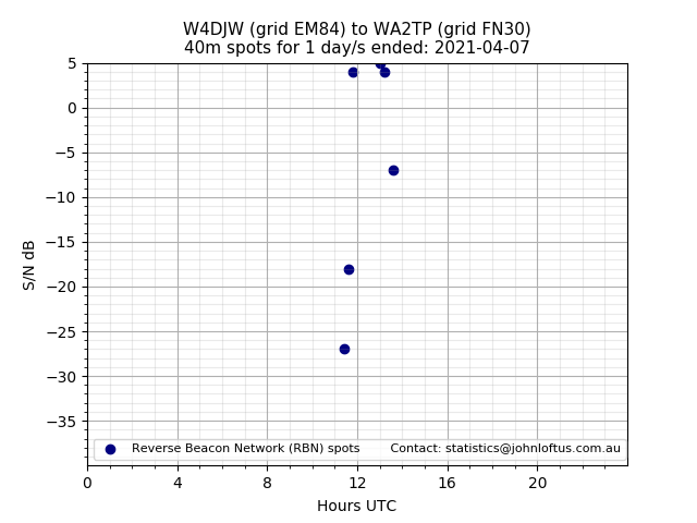Scatter chart shows spots received from W4DJW to wa2tp during 24 hour period on the 40m band.