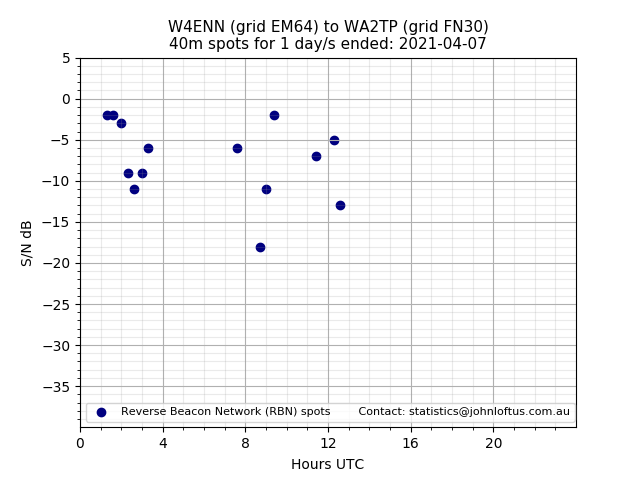 Scatter chart shows spots received from W4ENN to wa2tp during 24 hour period on the 40m band.