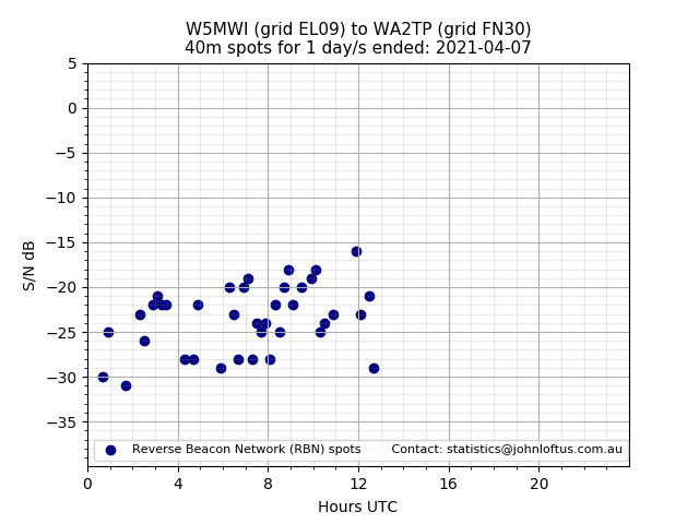 Scatter chart shows spots received from W5MWI to wa2tp during 24 hour period on the 40m band.