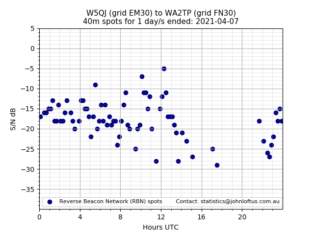 Scatter chart shows spots received from W5QJ to wa2tp during 24 hour period on the 40m band.