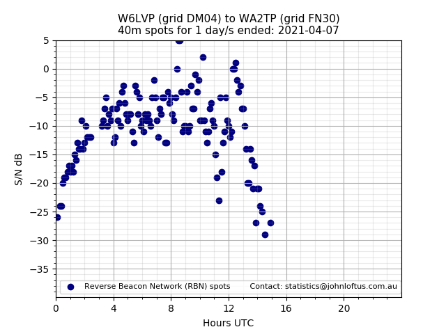 Scatter chart shows spots received from W6LVP to wa2tp during 24 hour period on the 40m band.