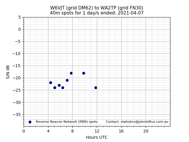 Scatter chart shows spots received from W6VJT to wa2tp during 24 hour period on the 40m band.
