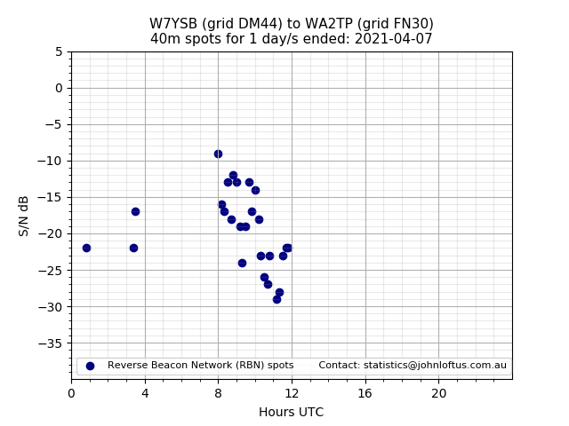 Scatter chart shows spots received from W7YSB to wa2tp during 24 hour period on the 40m band.