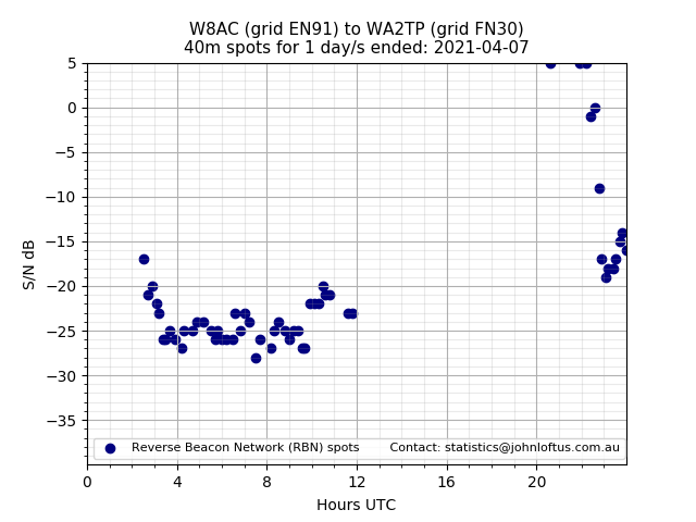 Scatter chart shows spots received from W8AC to wa2tp during 24 hour period on the 40m band.