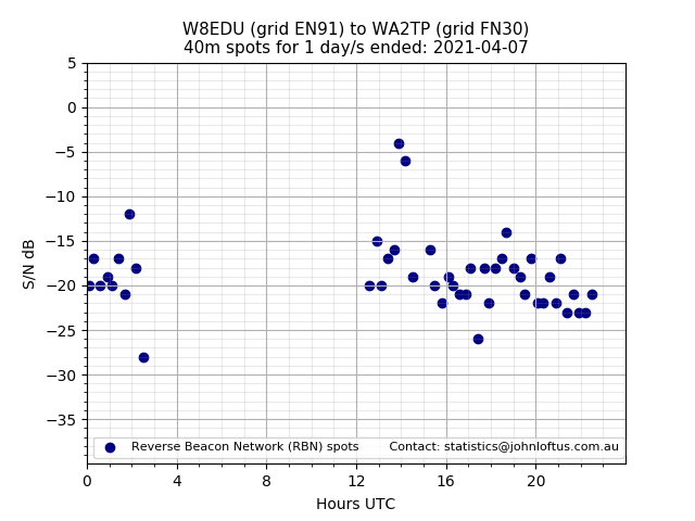 Scatter chart shows spots received from W8EDU to wa2tp during 24 hour period on the 40m band.