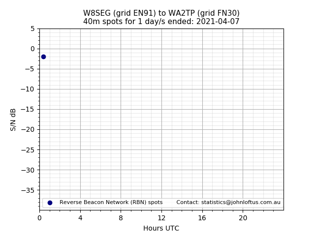 Scatter chart shows spots received from W8SEG to wa2tp during 24 hour period on the 40m band.