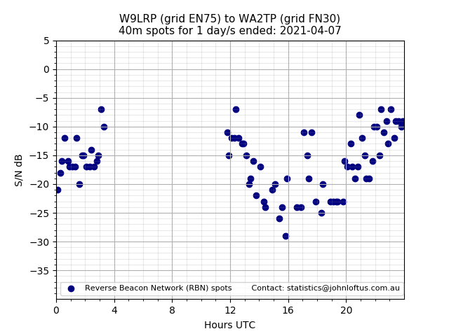 Scatter chart shows spots received from W9LRP to wa2tp during 24 hour period on the 40m band.