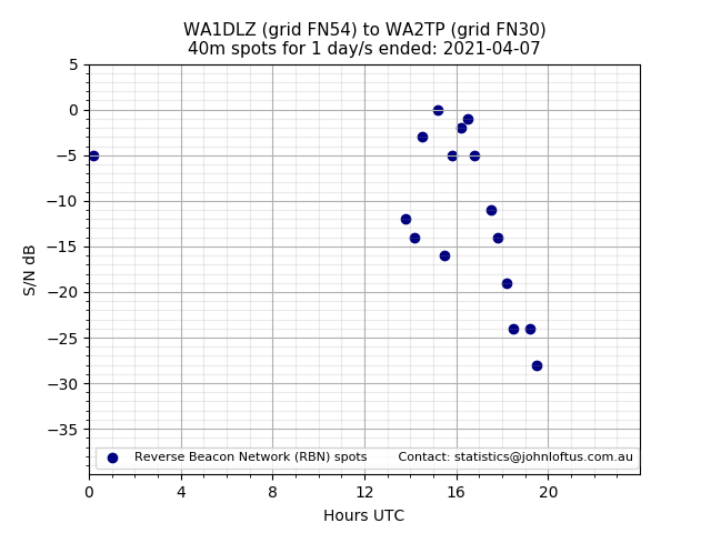 Scatter chart shows spots received from WA1DLZ to wa2tp during 24 hour period on the 40m band.