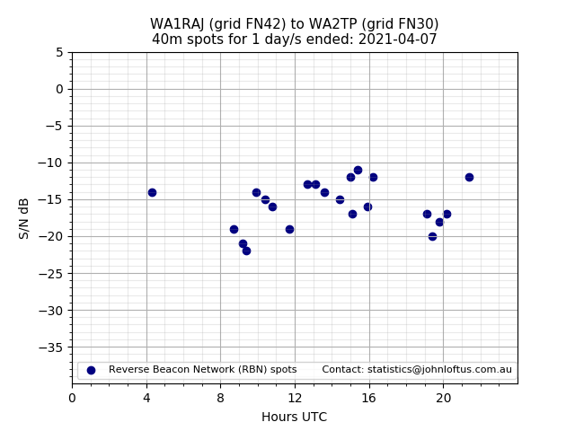Scatter chart shows spots received from WA1RAJ to wa2tp during 24 hour period on the 40m band.