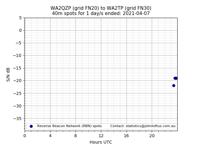 Scatter chart shows spots received from WA2QZP to wa2tp during 24 hour period on the 40m band.