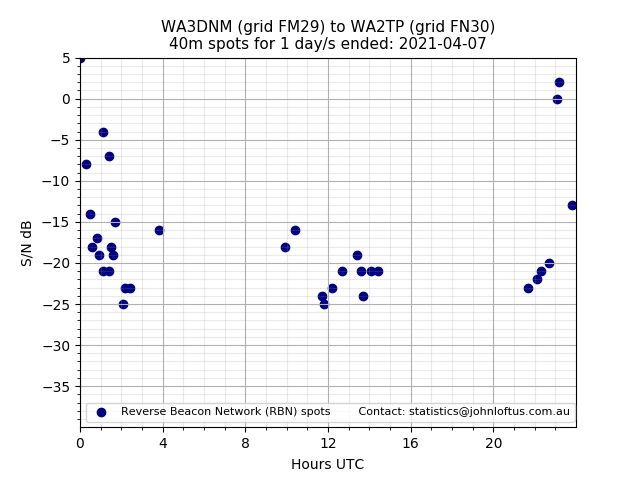Scatter chart shows spots received from WA3DNM to wa2tp during 24 hour period on the 40m band.