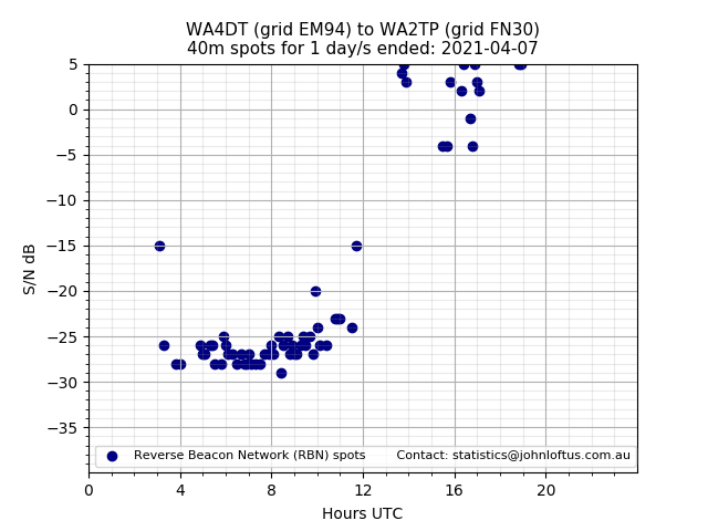 Scatter chart shows spots received from WA4DT to wa2tp during 24 hour period on the 40m band.