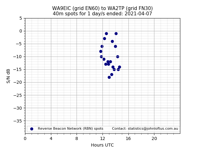 Scatter chart shows spots received from WA9EIC to wa2tp during 24 hour period on the 40m band.