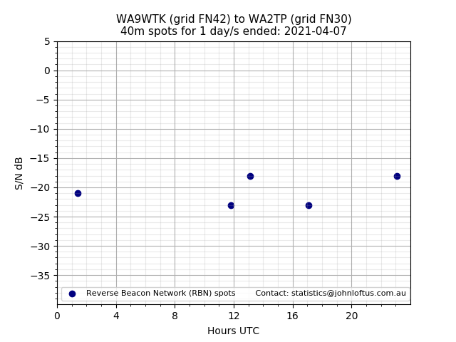 Scatter chart shows spots received from WA9WTK to wa2tp during 24 hour period on the 40m band.