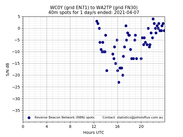 Scatter chart shows spots received from WC0Y to wa2tp during 24 hour period on the 40m band.