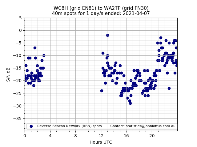 Scatter chart shows spots received from WC8H to wa2tp during 24 hour period on the 40m band.
