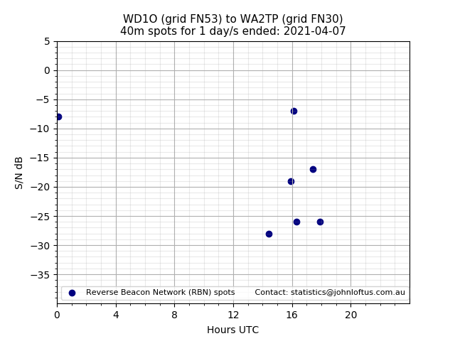 Scatter chart shows spots received from WD1O to wa2tp during 24 hour period on the 40m band.